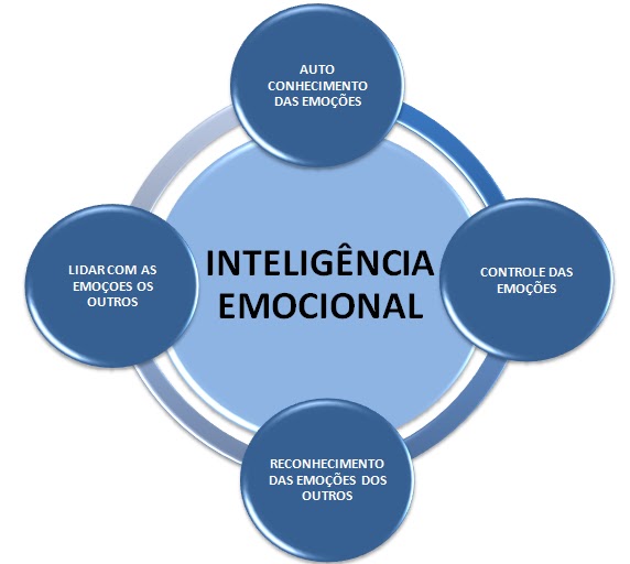 inteligência emocional
