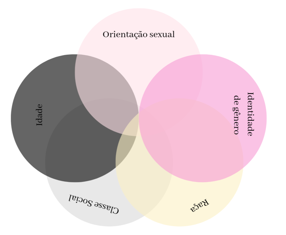interseccionalidade raça e gênero