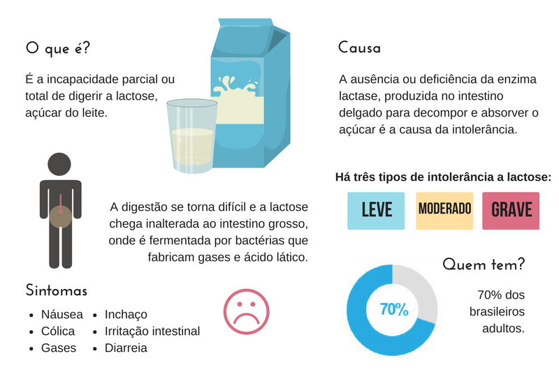 Como a enzima lactase pode mudar a vida de quem tem intolerância