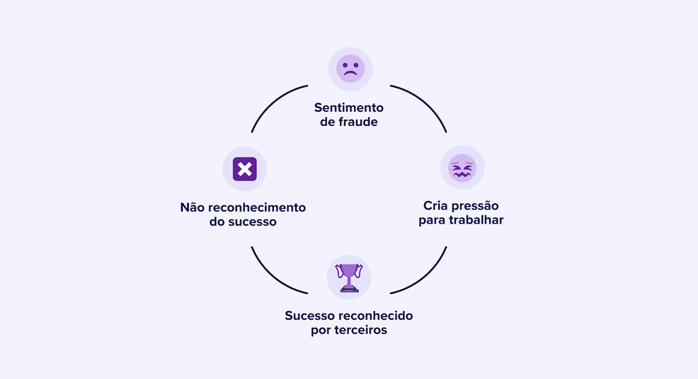 A Relação entre Perfeccionismo e Síndrome do Impostor