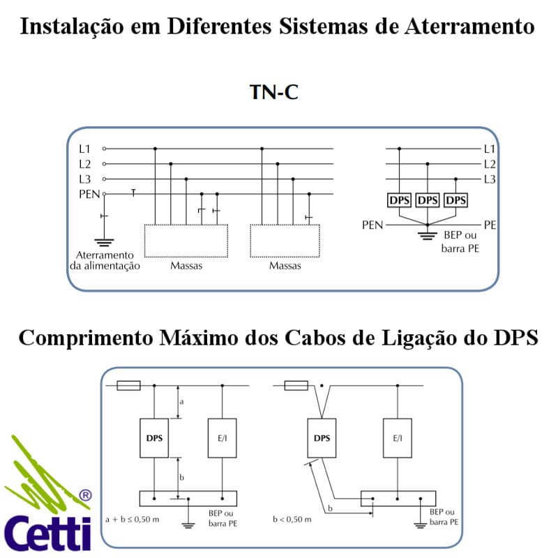diferença entre DPS Classe I, II e III