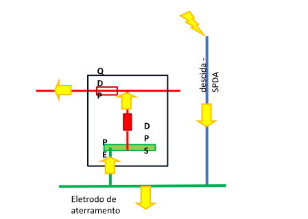 instalação de DPS em sistemas TN-S e TT