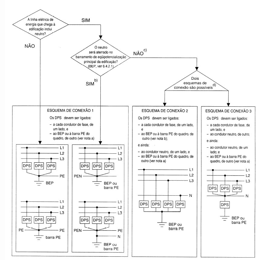 normas técnicas para instalação de DPS NBR 5410