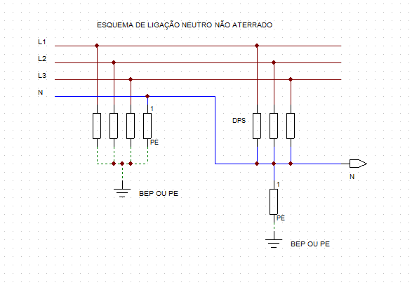diferença entre DPS Classe I, II e III