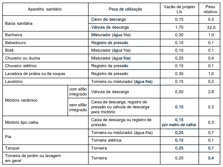 lista de materiais para obra de banheiro