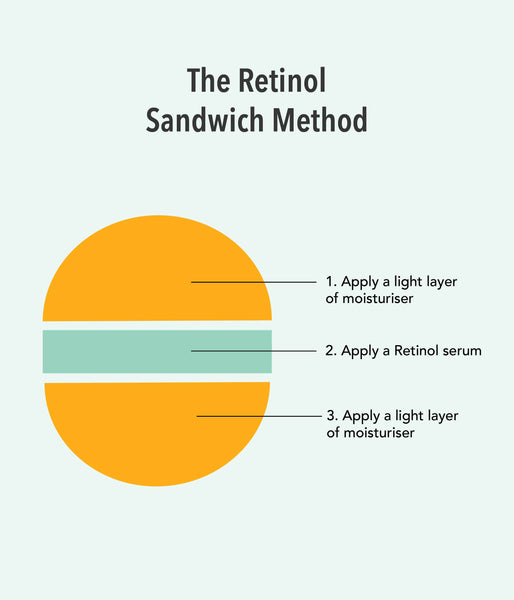 método sanduíche com retinol