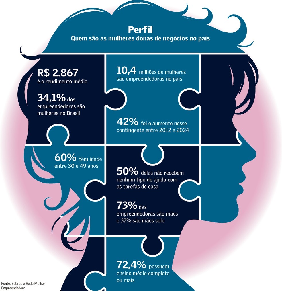 O Crescimento do Empreendedorismo Feminino: Dados e Tendências no Brasil
