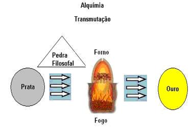 o que e alquimia mais que transmutacao de metais
