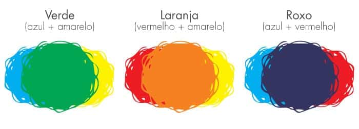 Como usar o círculo cromático em design gráfico