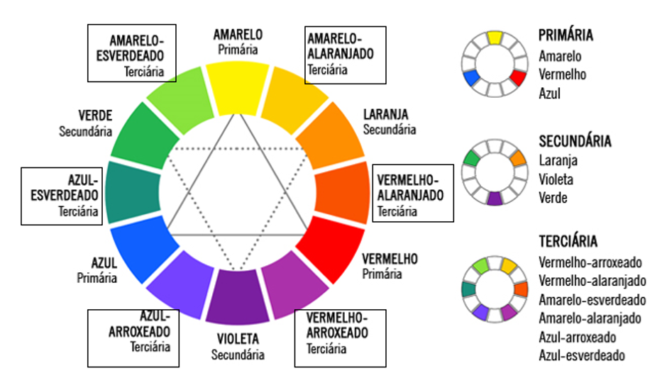 o que sao cores secundarias e terciarias e como cria las