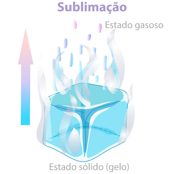 o que sublimao