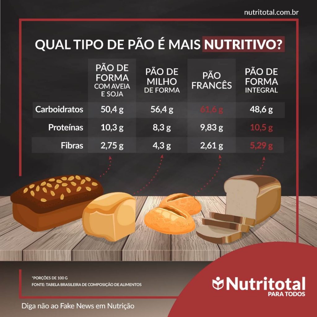pão integral sem açúcar e com fibras