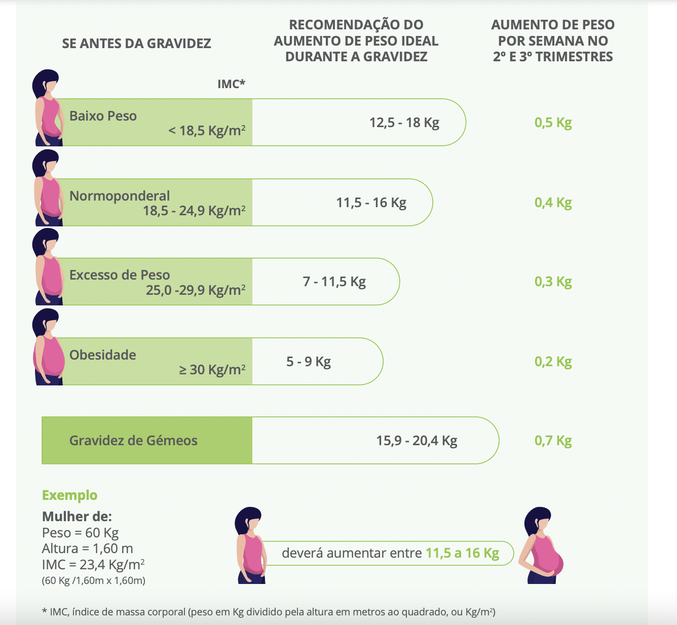 peso saudável para engravidar