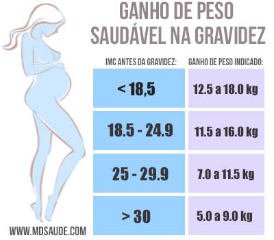 peso saudável para engravidar