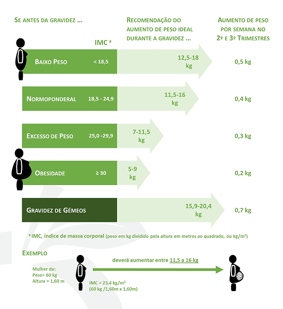 peso saudável para engravidar