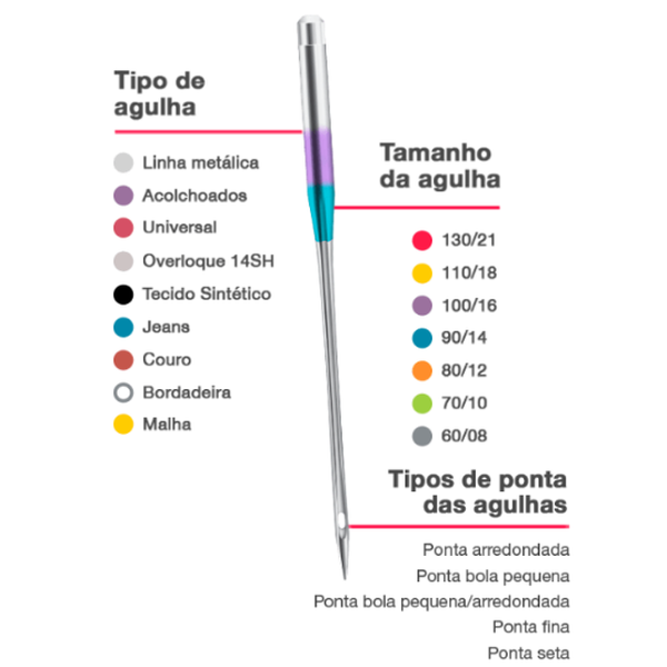 Como Escolher a Linha Certa para Cada Tipo de Malha