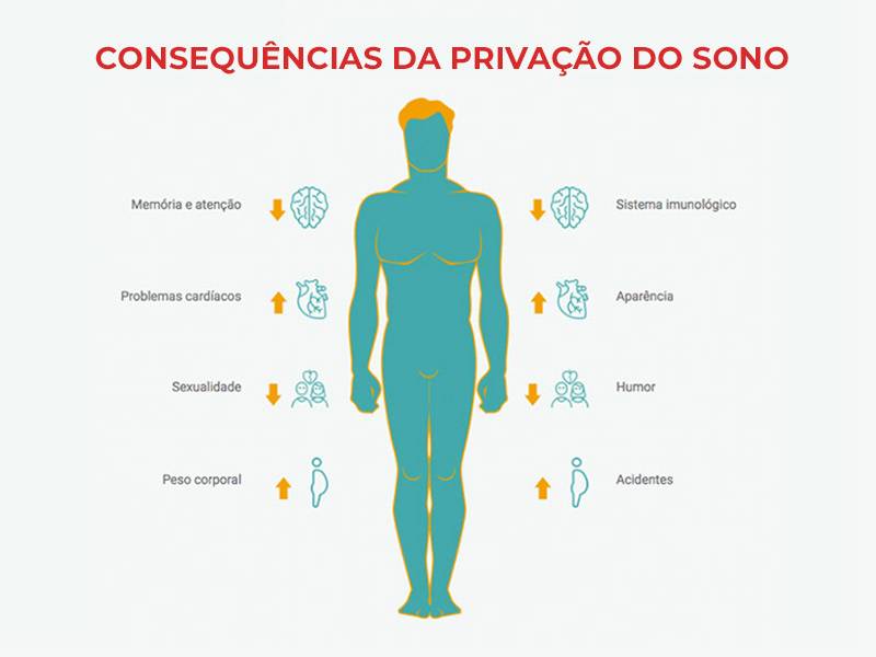 riscos da privação de sono para o coração