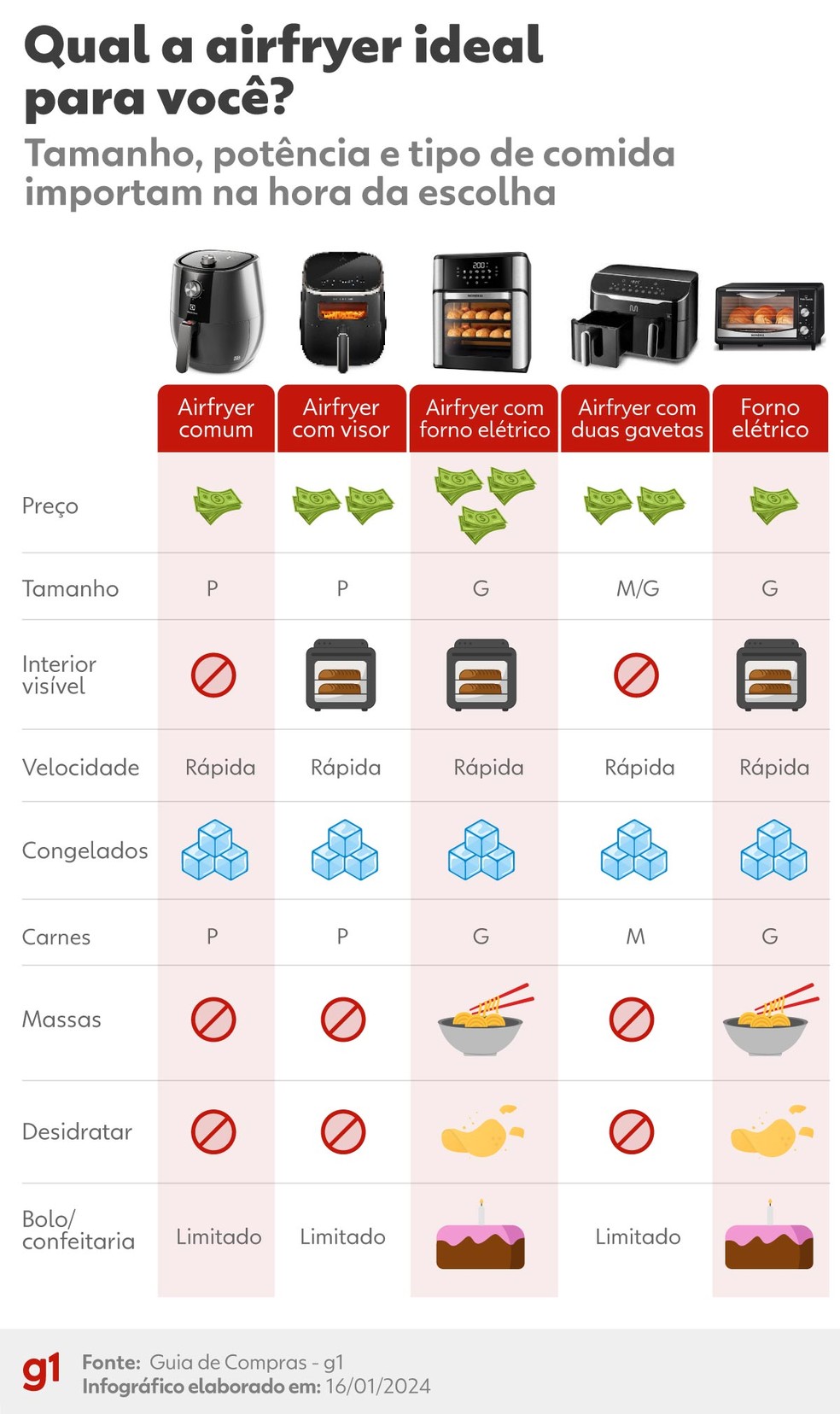 facilidade de limpeza air fryer