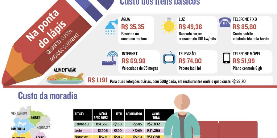 quanto custa morar sozinho no brasil