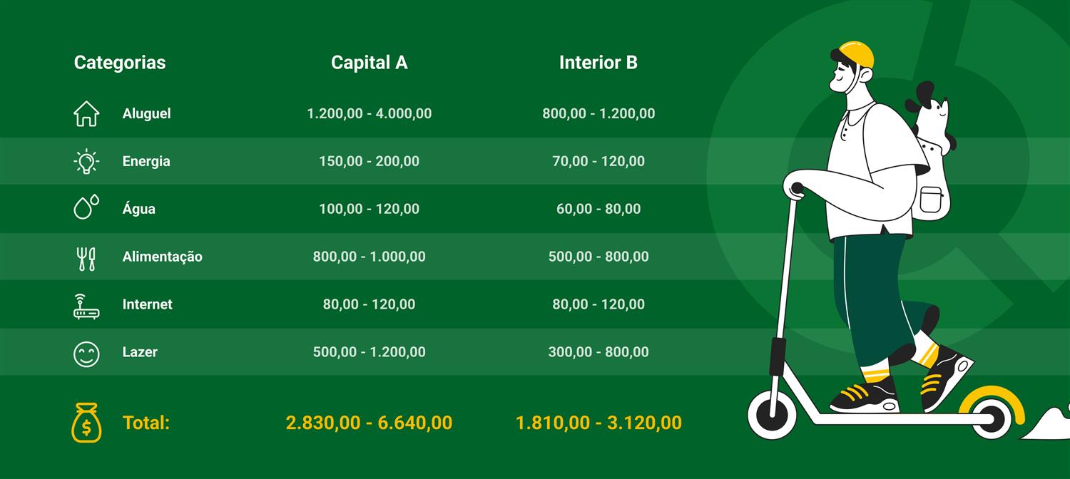 orçamento mensal para morar sozinho em 2026