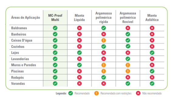 Entenda os diferentes tipos de impermeabilizantes e seus rendimentos