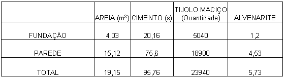 quanto precisa de material para fazer um muro de 10m