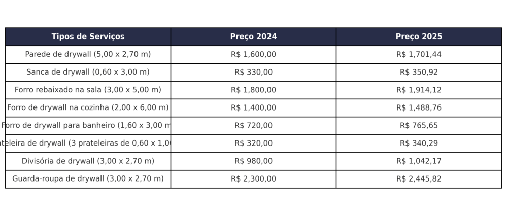 quanto precisa de material para fazer uma parede de drywall