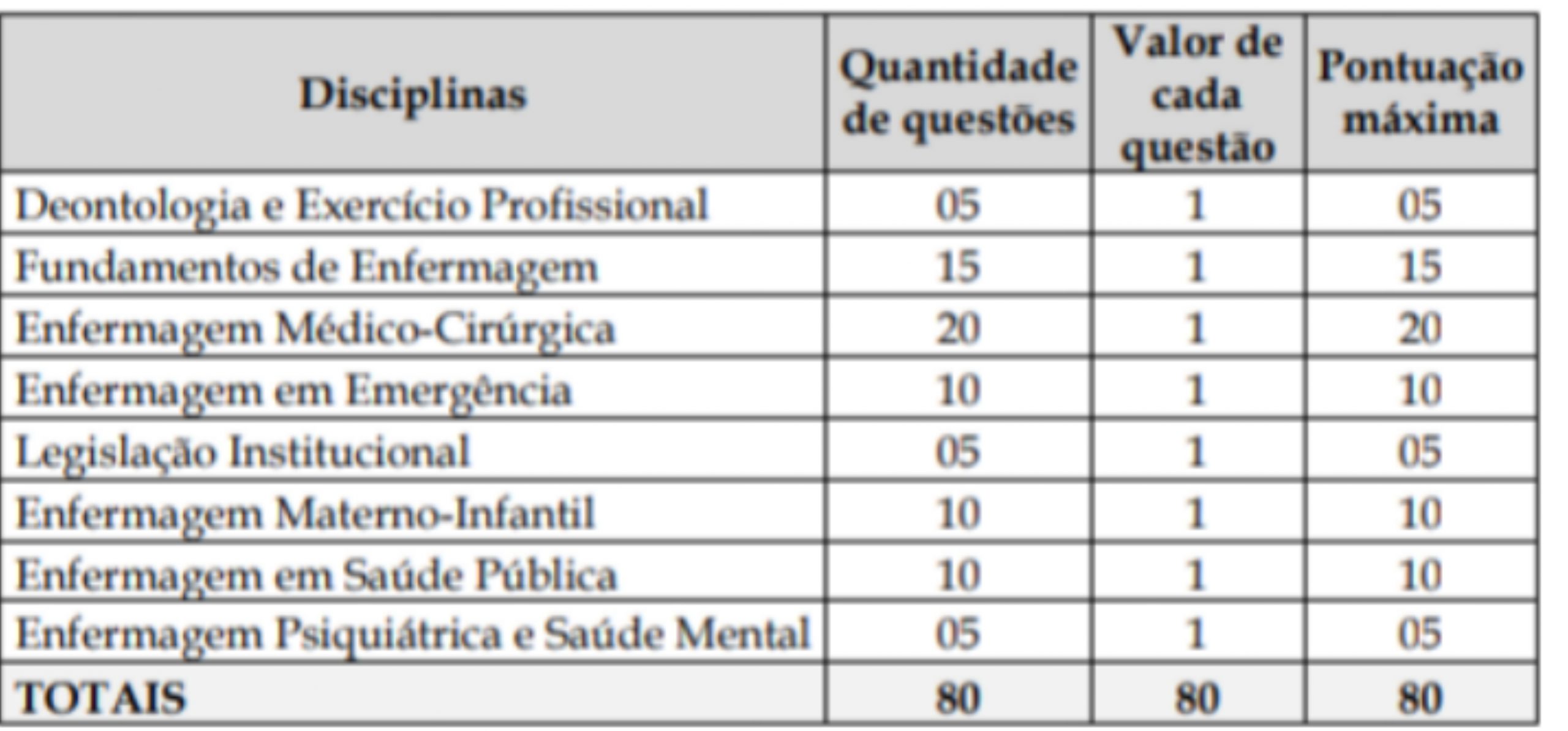 Entenda os Pesos das Matérias para Enfermagem no Enem