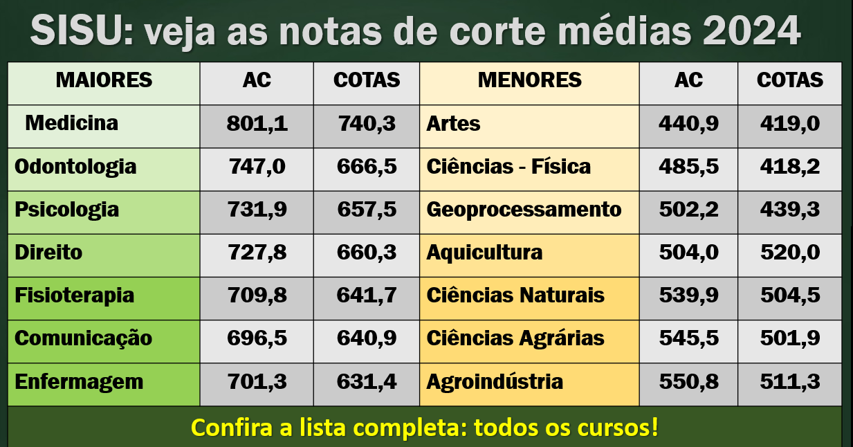 quanto precisa de pontos para passar em enfermagem
