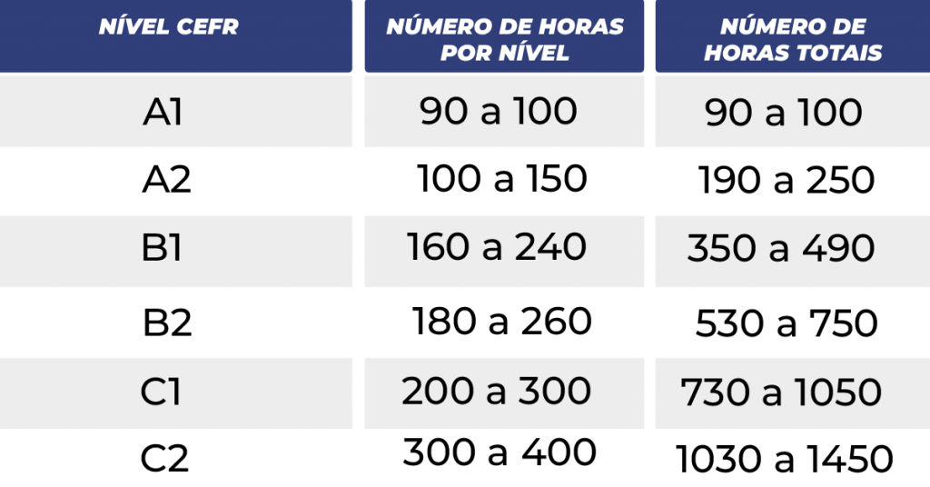 quanto precisa de tempo para aprender um idioma