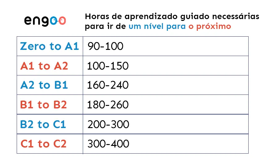 horas de estudo para proficiência em inglês
