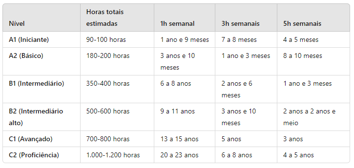 estimativa de horas para aprender alemão