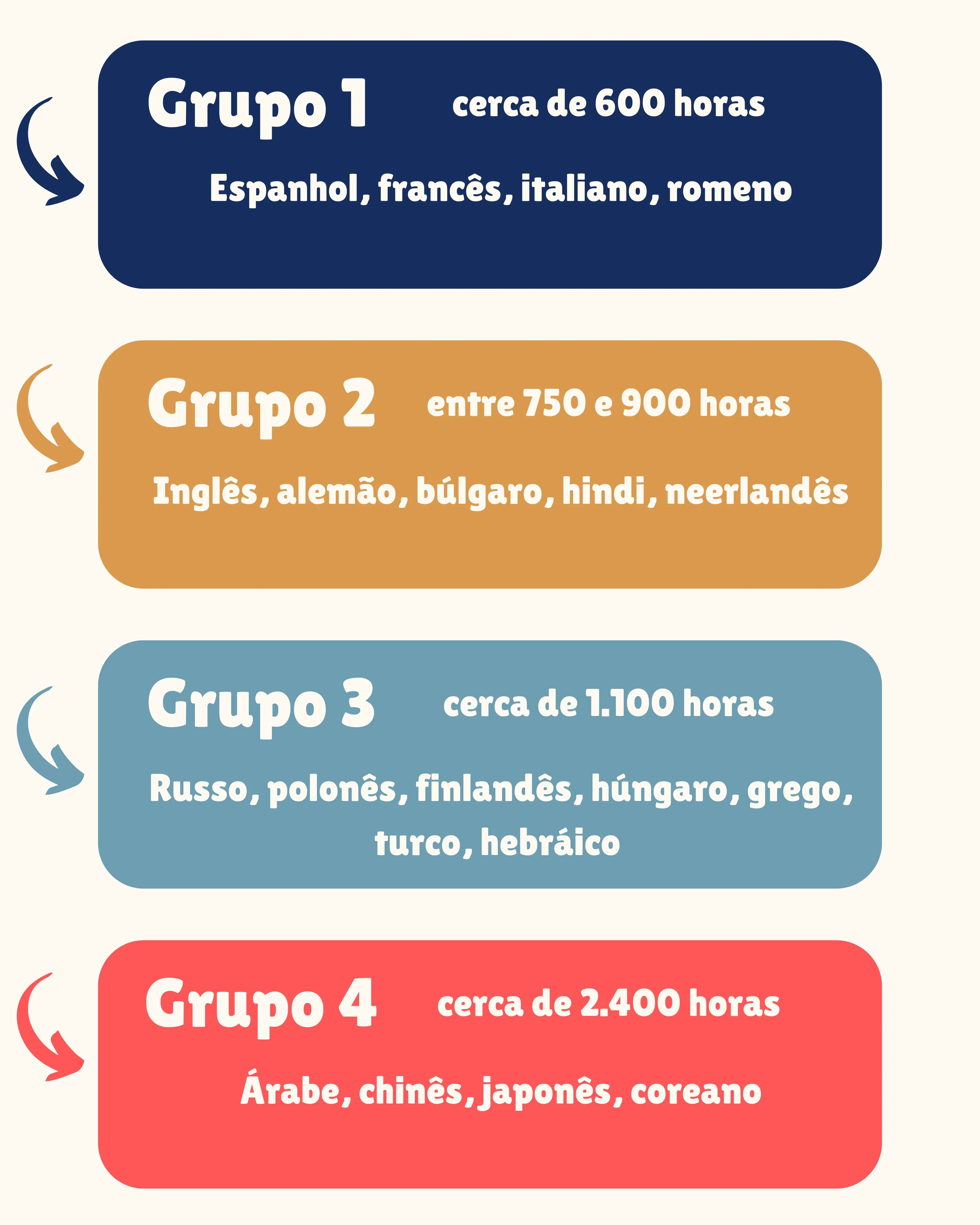 tempo médio para atingir nível C2 em francês