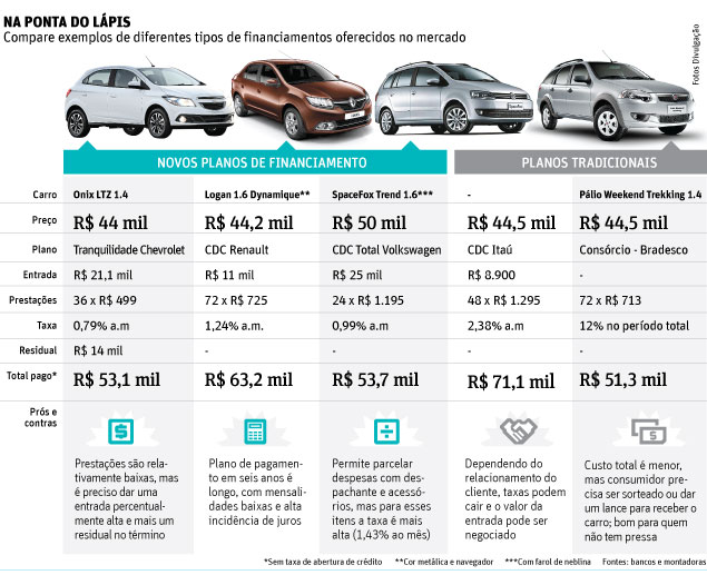 Financiamento 100%: Vale a Pena Comprar Carro Sem Entrada?