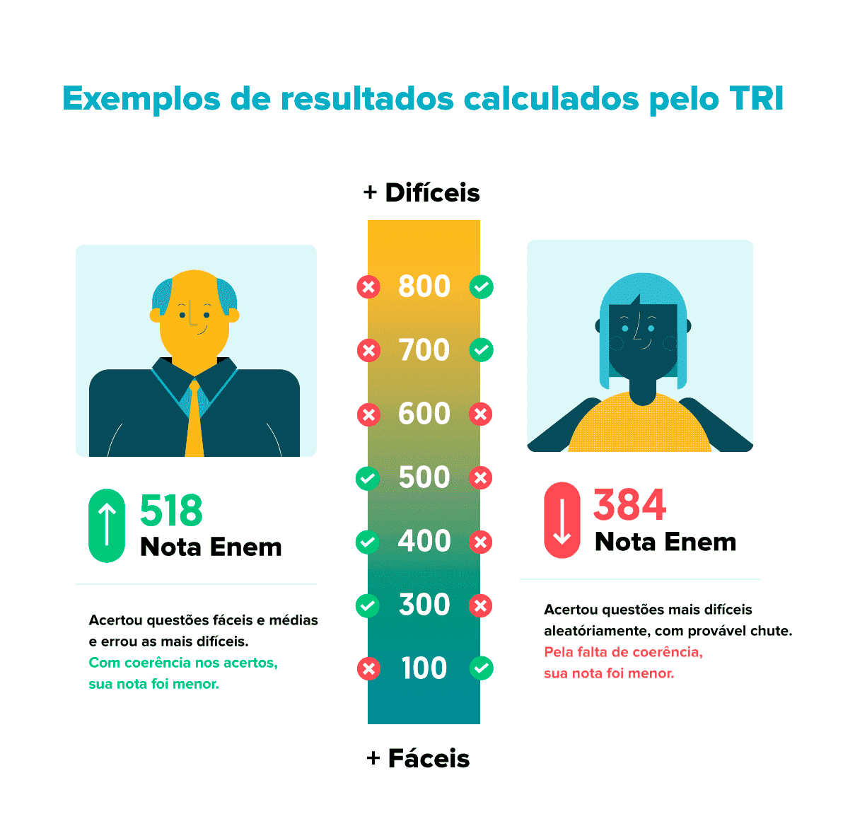 Como calcular sua nota do Enem e entender a TRI