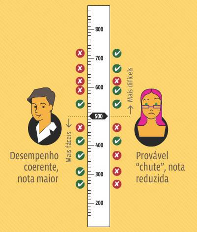 Cursos com as menores notas de corte no Enem: Suas chances de aprovação