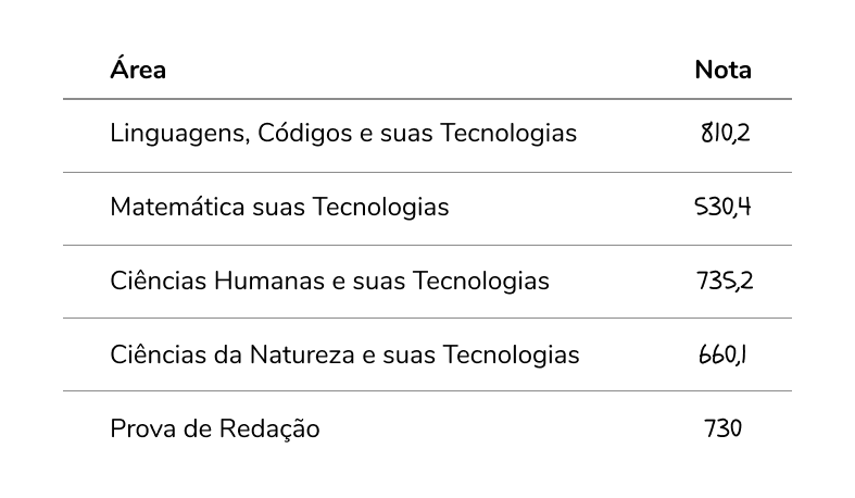 quanto precisa para passar no enem