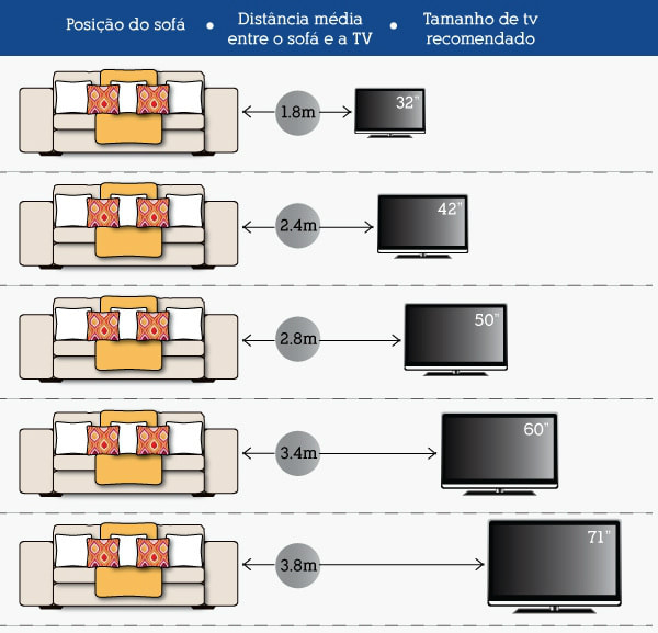 qual a distância ideal para uma TV de 50 polegadas