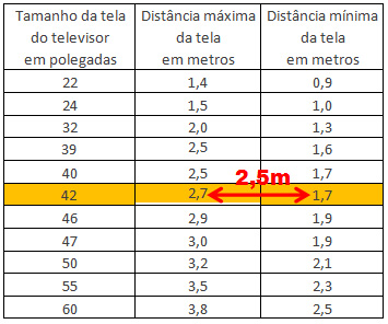 como calcular distância TV 50 polegadas