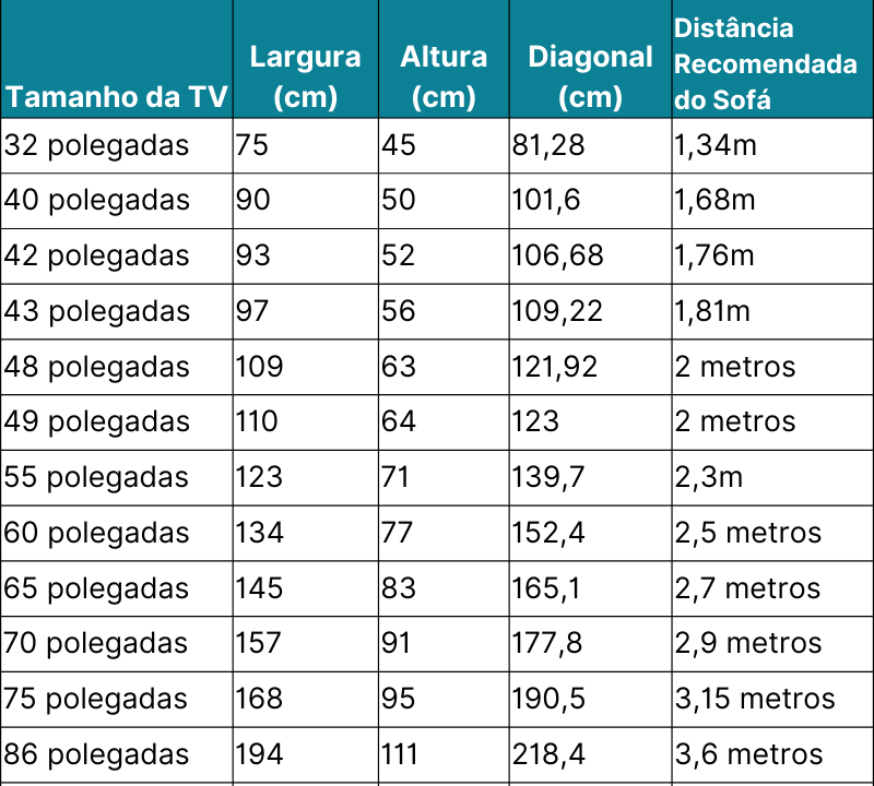 qual a distância ideal para uma TV de 50 polegadas