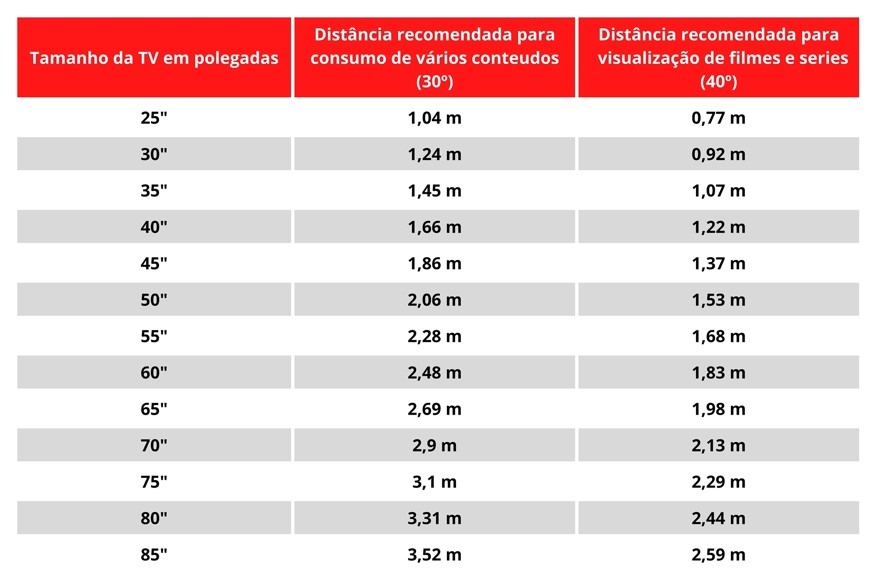 como calcular distância TV 50 polegadas