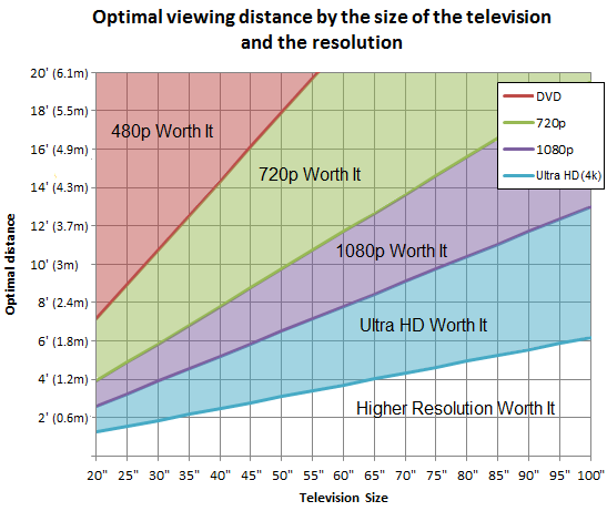 como calcular distância TV 50 polegadas