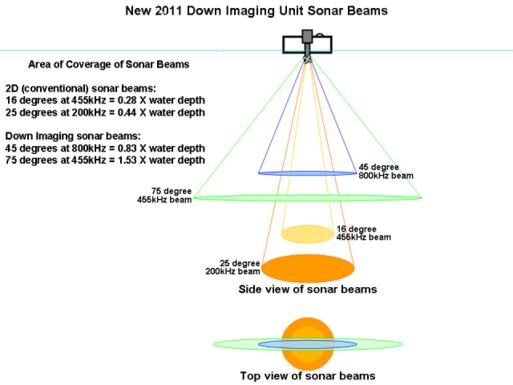 melhor sonar para pesca em alto mar