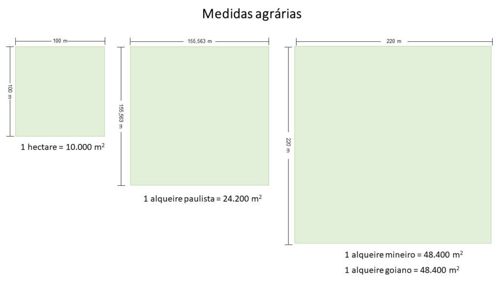 tamanho de um hectare em metros