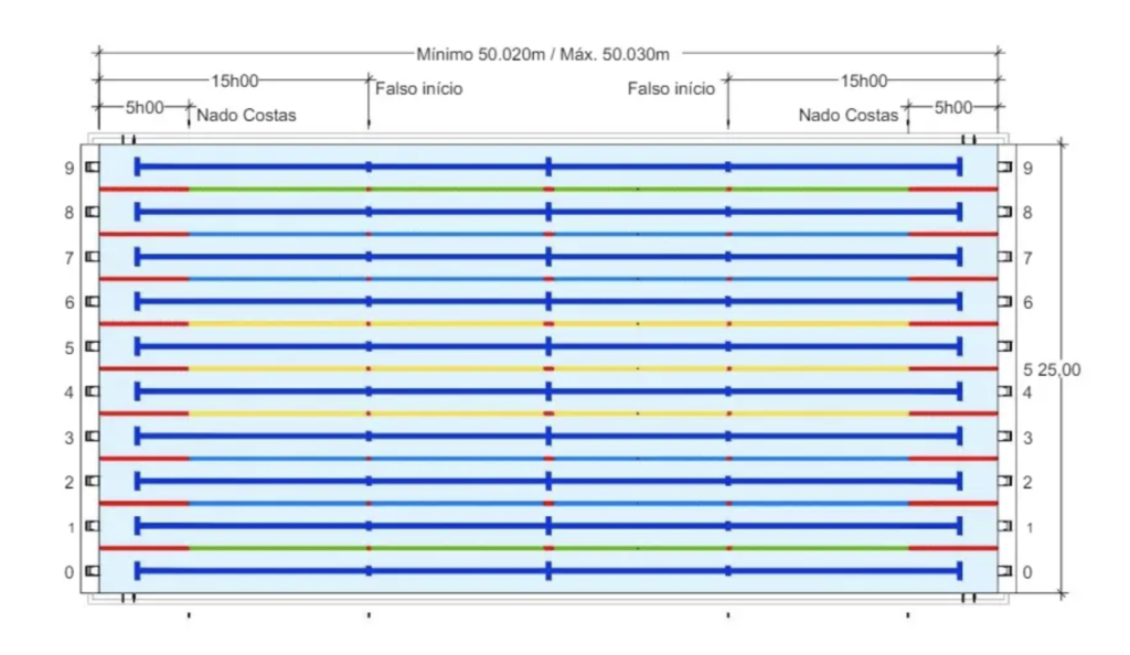 profundidade ideal piscina olímpica competições