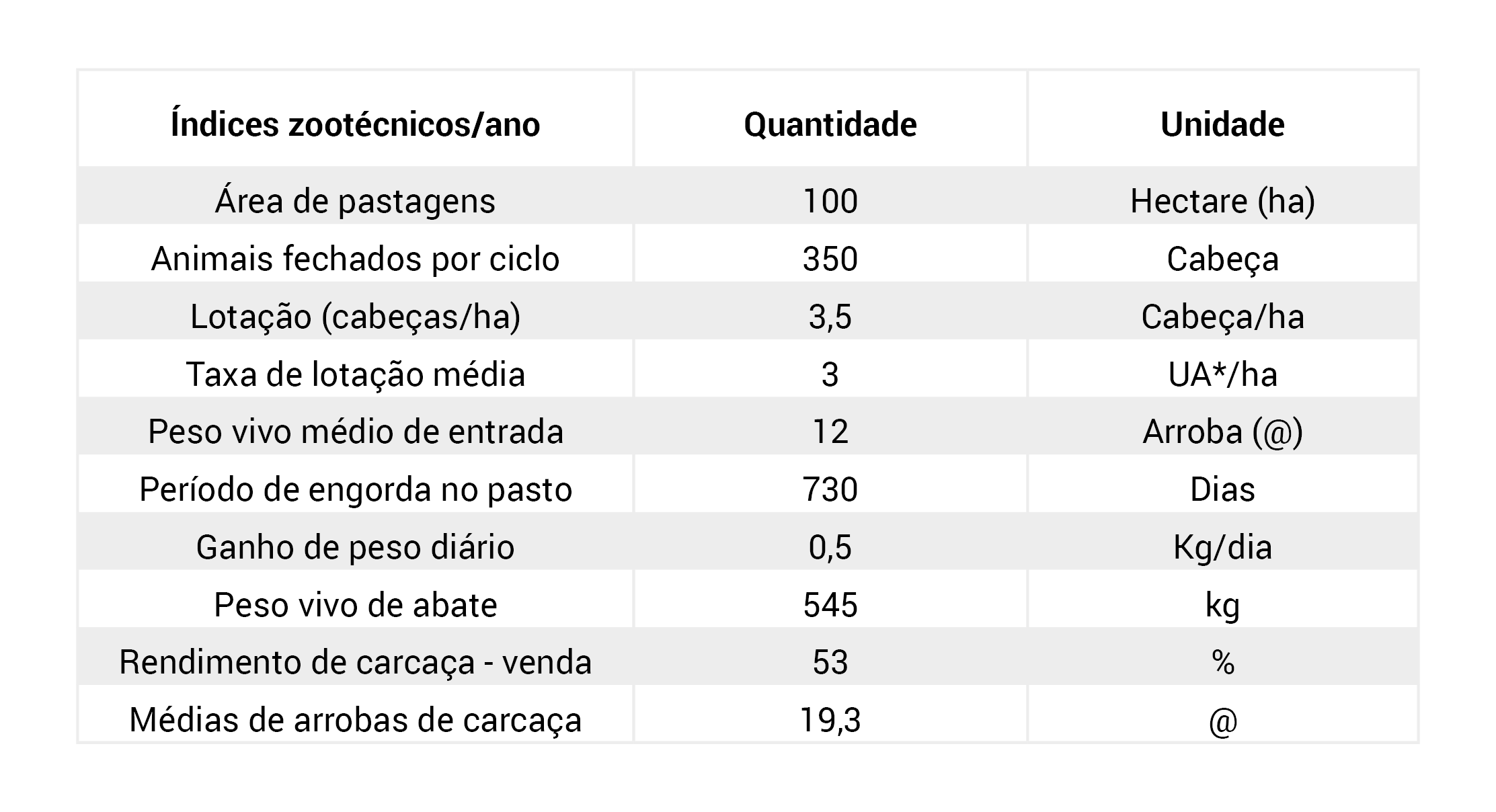 Diferença entre arroba de peso vivo e arroba de carcaça
