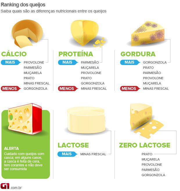 queijo ideal para dieta