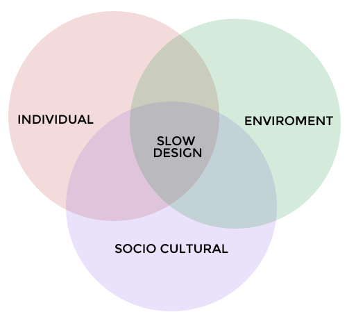 história do slow design