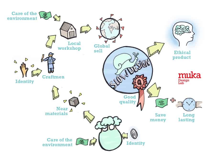 slow design sustentabilidade