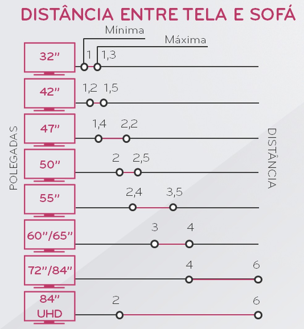 distancia ideal para assistir tv 4k